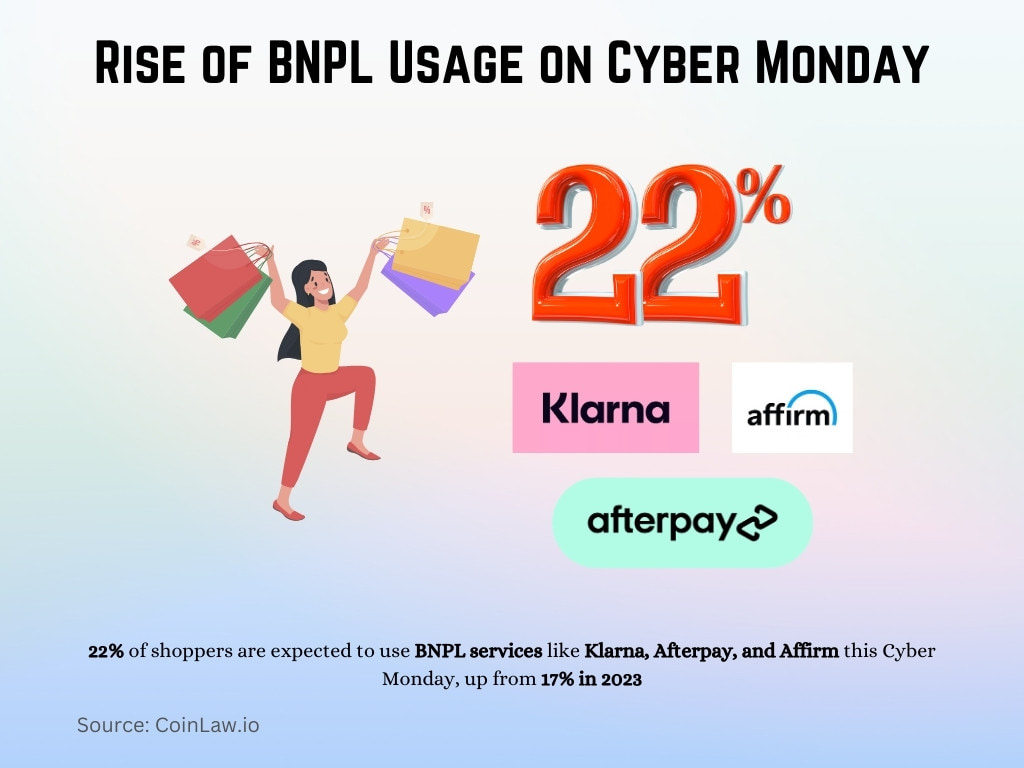 Rise of BNPL Usage on Cyber Monday Rise of BNPL Usage on Cyber Monday