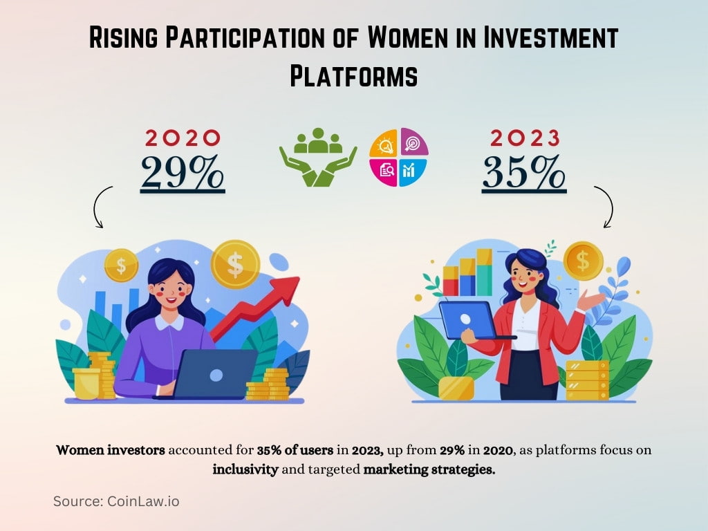 Rising Participation of Women in Investment Platforms Rising Participation of Women in Investment Platforms