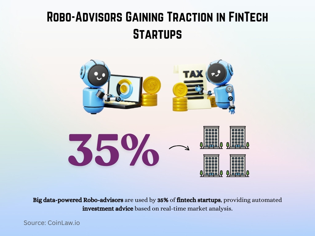 Robo-Advisors Gaining Traction in FinTech Startups Robo-Advisors Gaining Traction in FinTech Startups