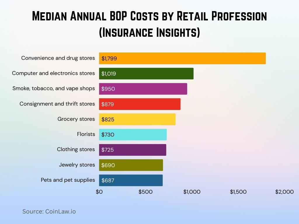 Median Annual BOP Costs by Retail Profession (Insurance Insights) Median Annual BOP Costs by Retail Profession (Insurance Insights)