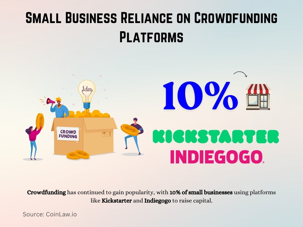 Small Business Reliance on Crowdfunding Platforms Small Business Reliance on Crowdfunding Platforms
