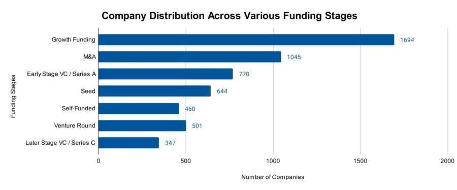 Company Distribution by Funding Stage Company Distribution by Funding Stage