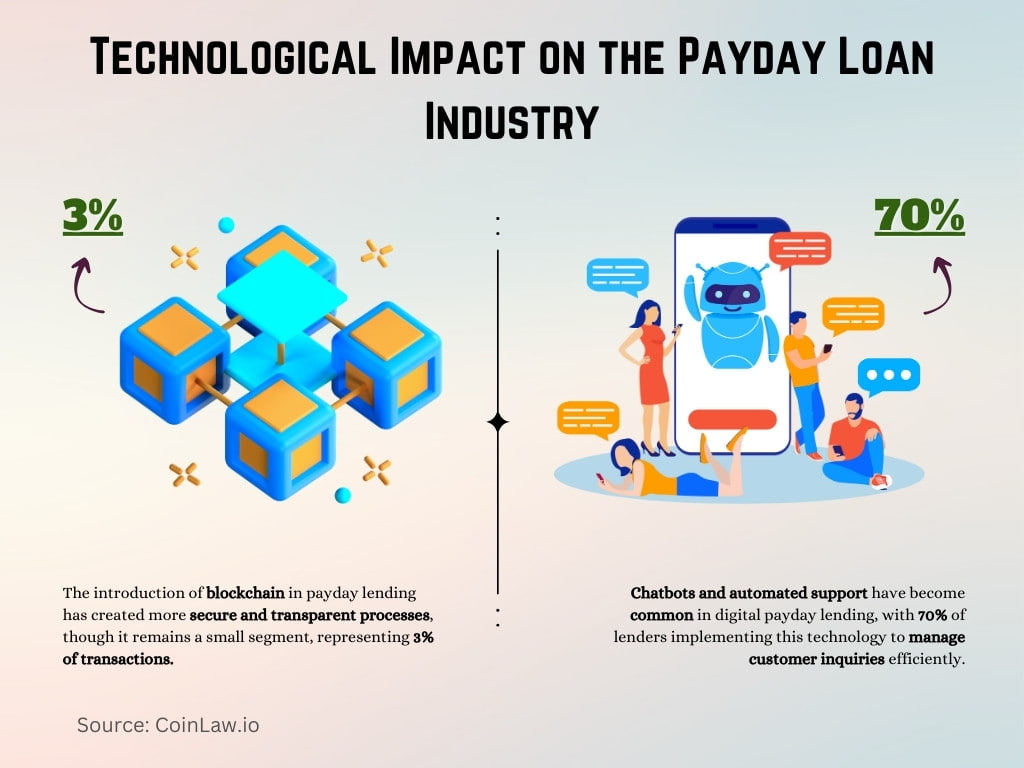 Technological Impact on the Payday Loan Industry Technological Impact on the Payday Loan Industry