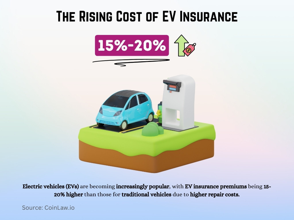 The Rising Cost of EV Insurance The Rising Cost of EV Insurance