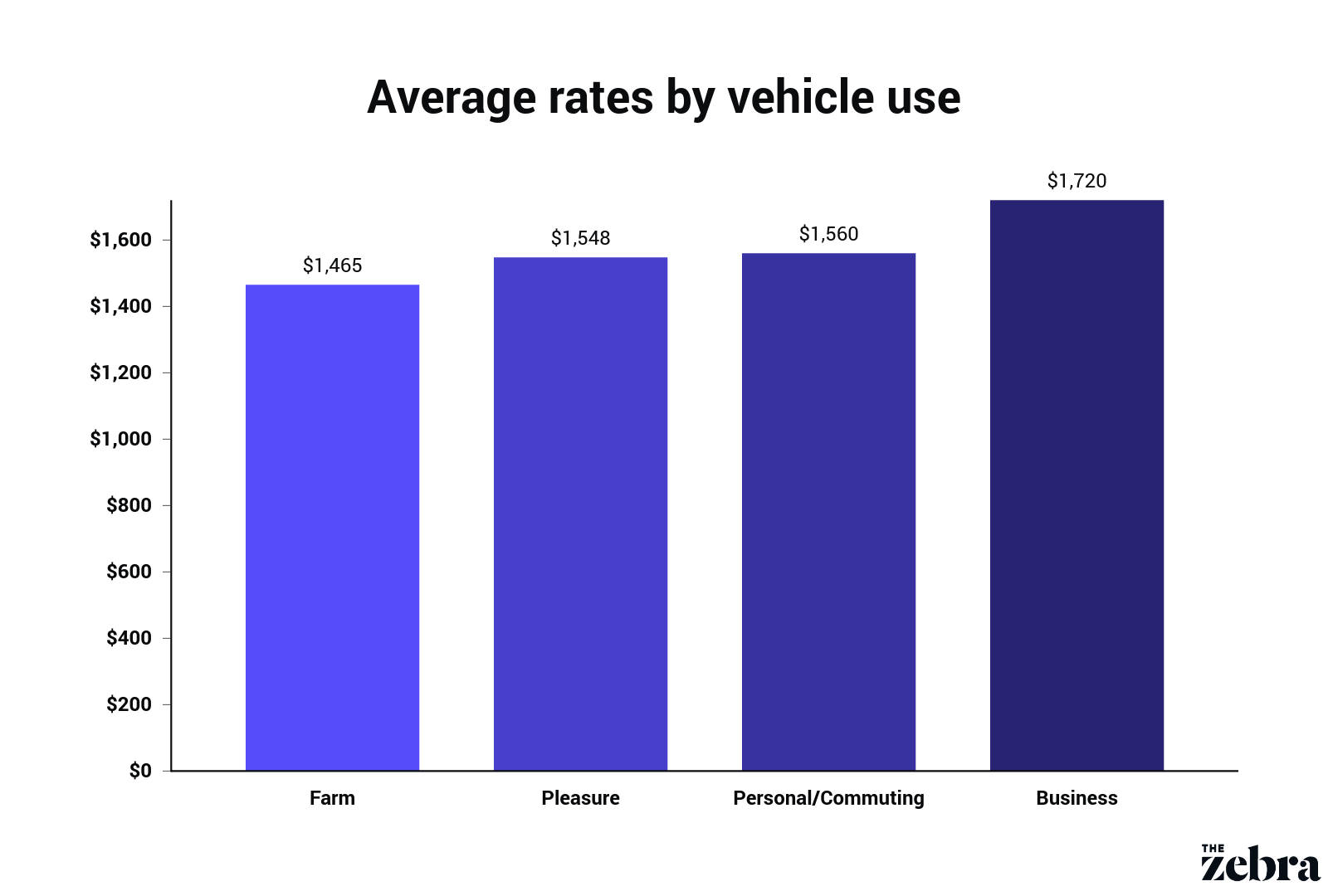 Average Car Insurance Rates by Vehicle Use Average Car Insurance Rates by Vehicle Use