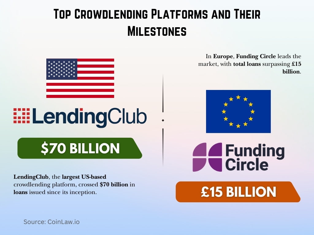 Top Crowdlending Platforms and Their Milestones Top Crowdlending Platforms and Their Milestones