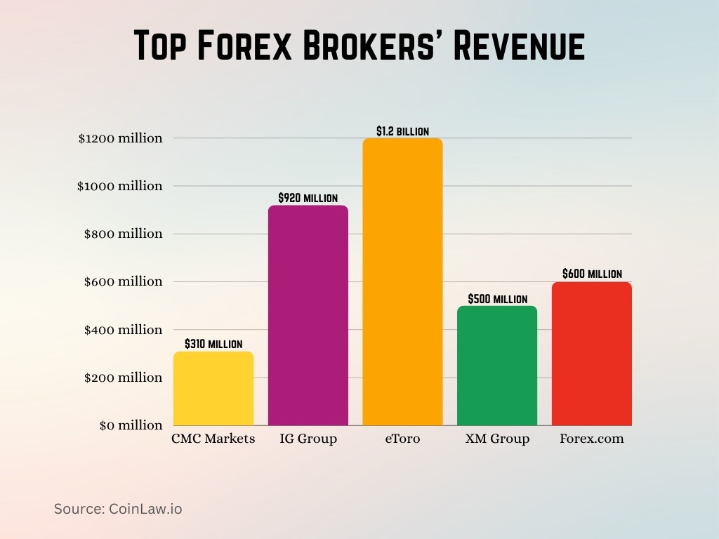 Top Forex Brokers' Revenue Top Forex Brokers' Revenue