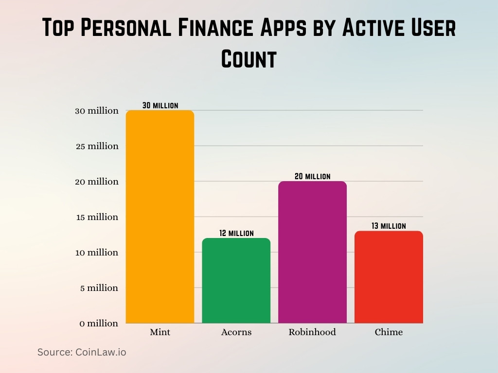 Top Personal Finance Apps by Active User Count Top Personal Finance Apps by Active User Count