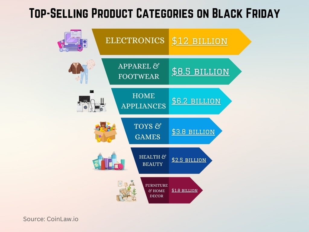 Top-Selling Product Categories on Black Friday Top-Selling Product Categories on Black Friday