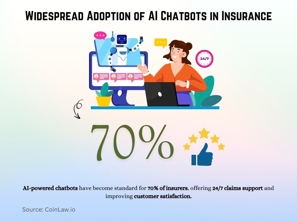 Widespread Adoption of AI Chatbots in Insurance Widespread Adoption of AI Chatbots in Insurance