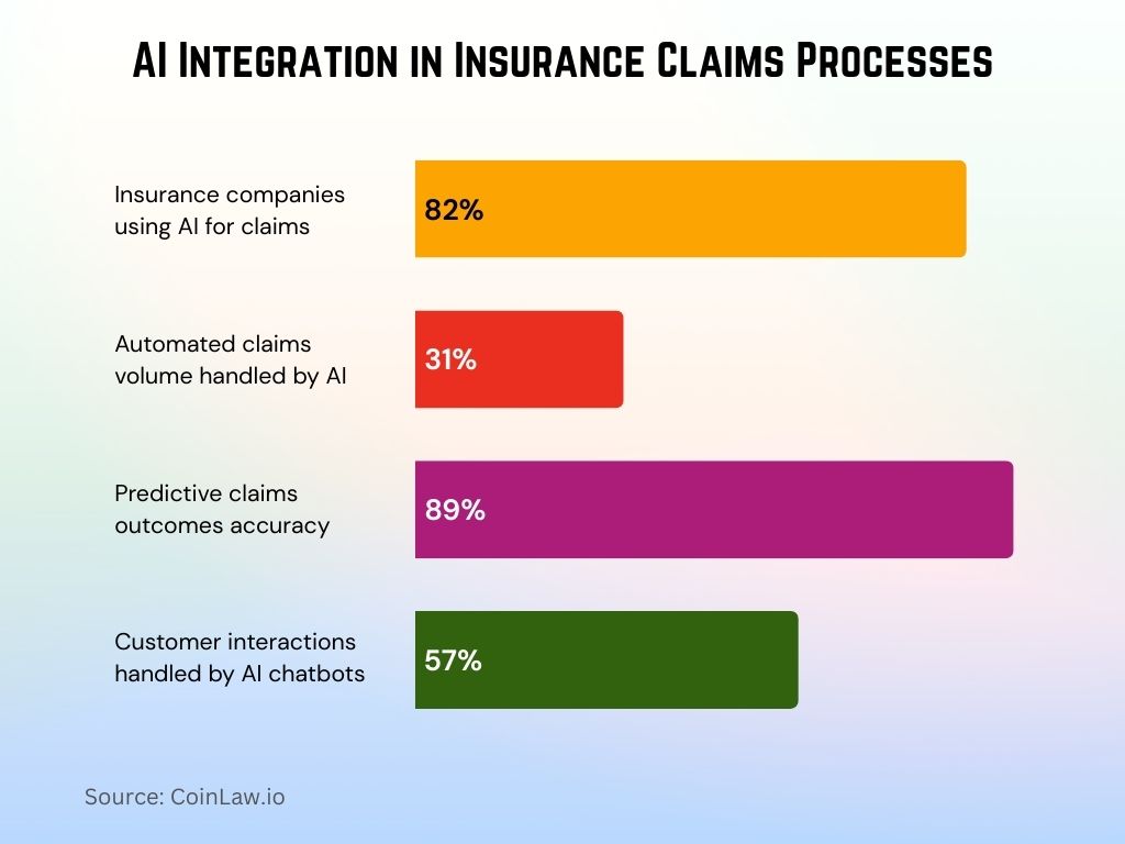 2025 - AI Integration in Insurance Claims Processes 2025 - AI Integration in Insurance Claims Processes