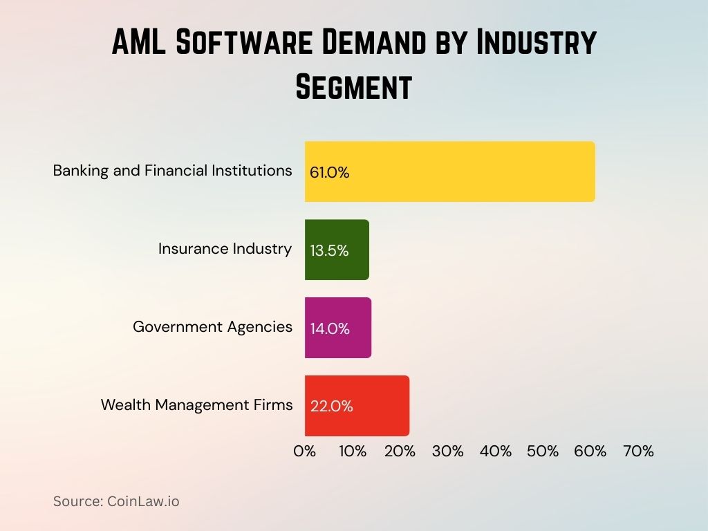 2025 - AML Software Demand by Industry Segment 2025 - AML Software Demand by Industry Segment
