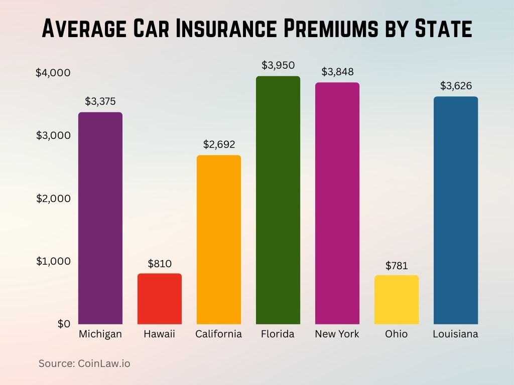 2025 - Average Car Insurance Premiums by State 2025 - Average Car Insurance Premiums by State
