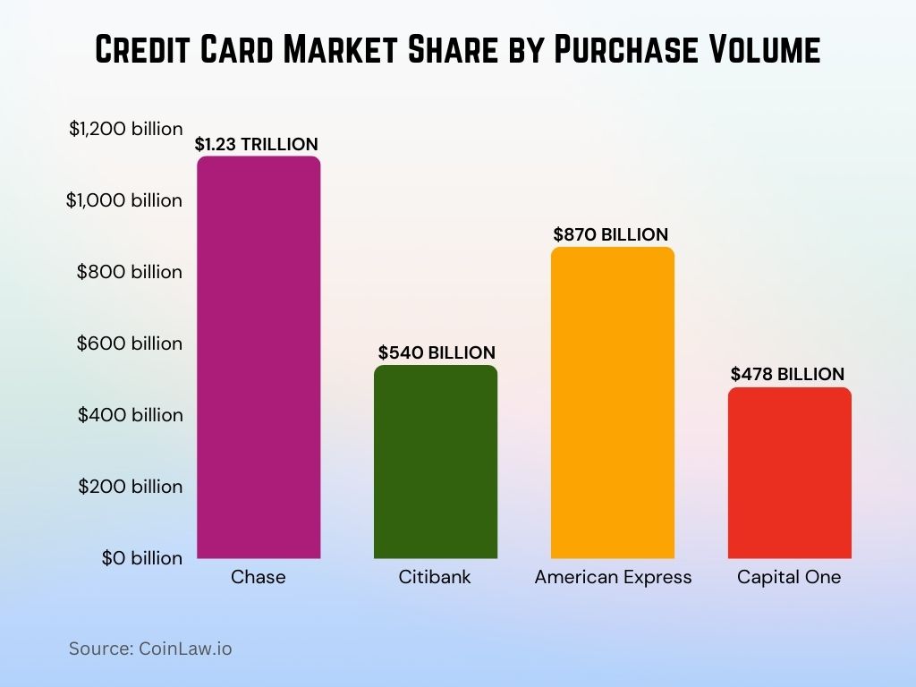 2025 - Credit Card Market Share by Purchase Volume 2025 - Credit Card Market Share by Purchase Volume
