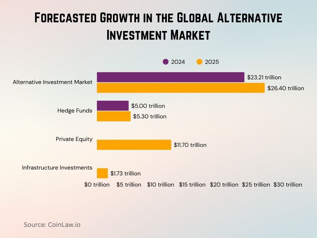 2025 - Forecasted Growth in the Global Alternative Investment Market 2025 - Forecasted Growth in the Global Alternative Investment Market
