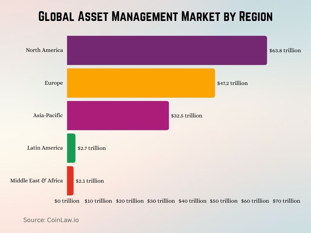 2025 - Global Asset Management Market by Region 2025 - Global Asset Management Market by Region