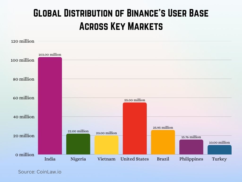 2025 - Global Distribution of Binance's User Base Across Key Markets 2025 - Global Distribution of Binance's User Base Across Key Markets