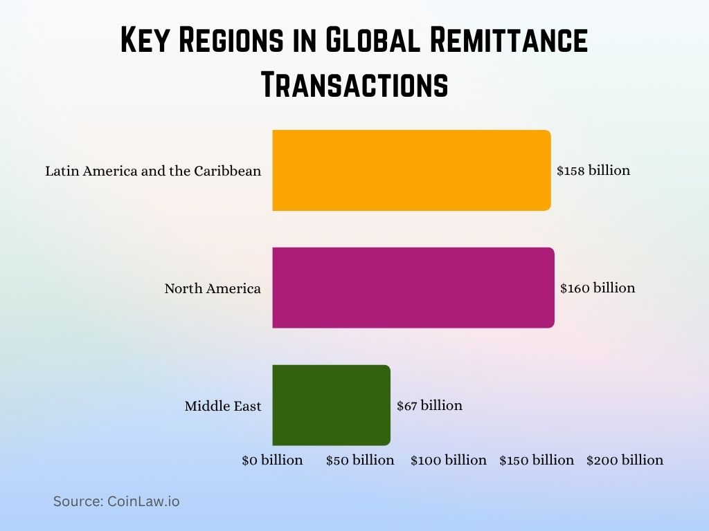 2025 - Key Regions in Global Remittance Transactions 2025 - Key Regions in Global Remittance Transactions