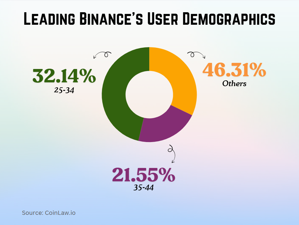 2025 - Leading Binance's User Demographics 2025 - Leading Binance's User Demographics