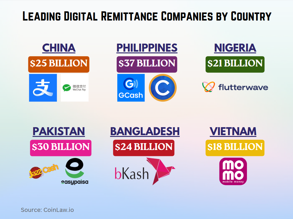 2025 - Leading Digital Remittance Companies by Country 2025 - Leading Digital Remittance Companies by Country
