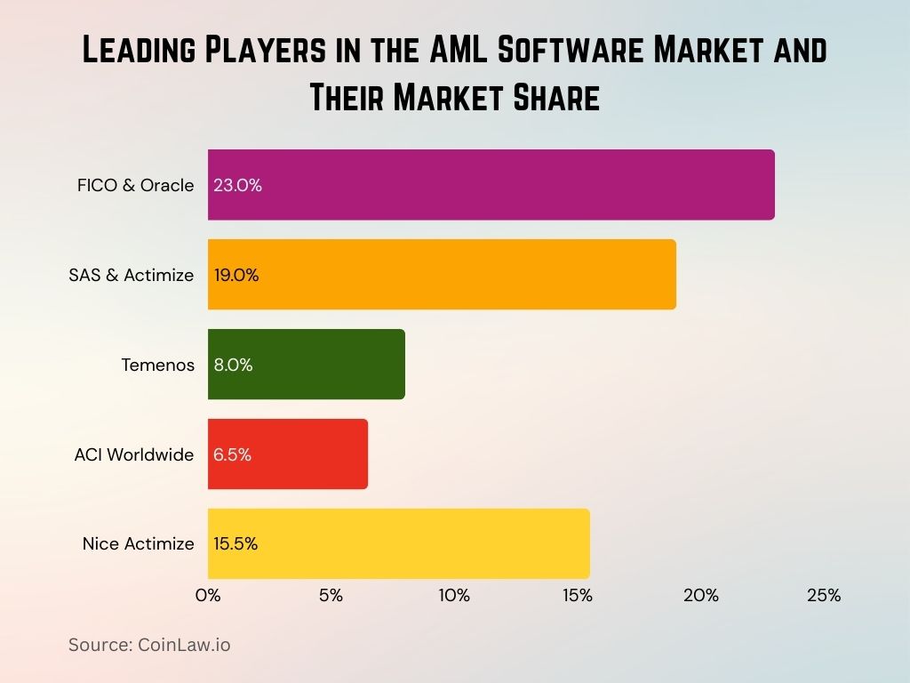 2025 - Leading Players in the AML Software Market and Their Market Share 2025 - Leading Players in the AML Software Market and Their Market Share