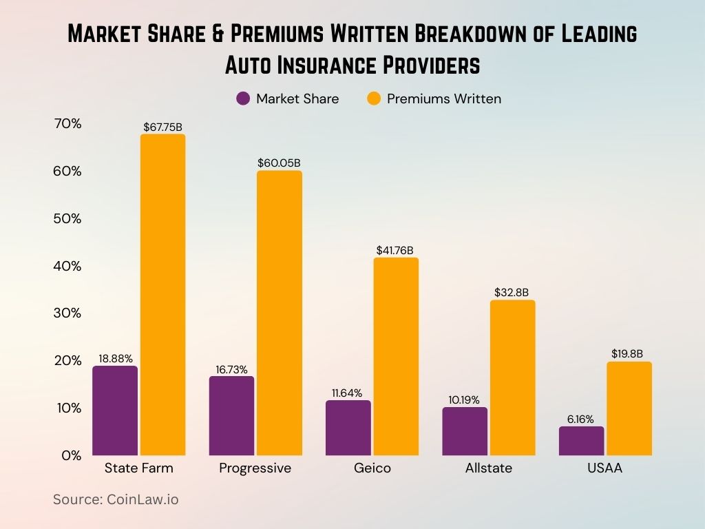 2025 - Market Share & Premiums Written Breakdown of Leading Auto Insurance Providers 2025 - Market Share & Premiums Written Breakdown of Leading Auto Insurance Providers