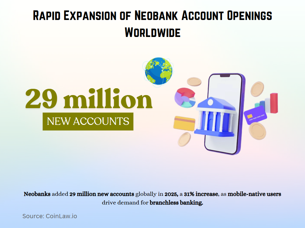 2025 - Rapid Expansion of Neobank Account Openings Worldwide