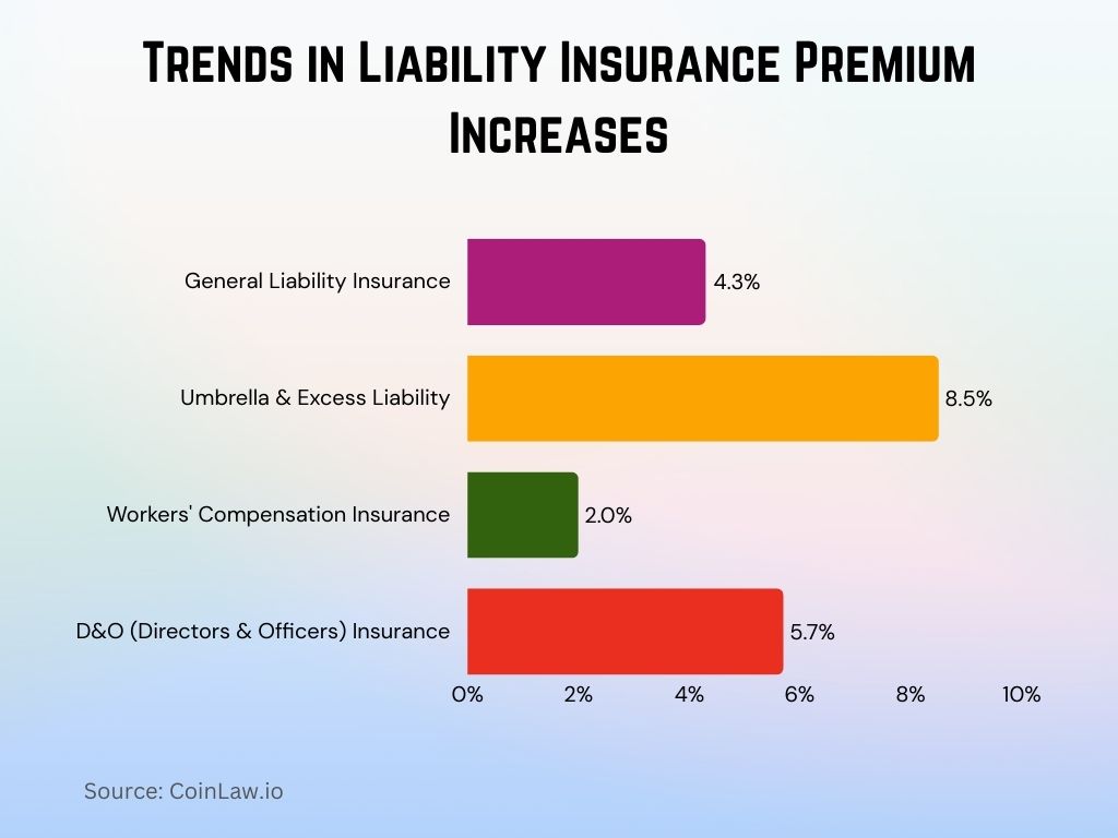 2025 - Trends in Liability Insurance Premium Increases 2025 - Trends in Liability Insurance Premium Increases