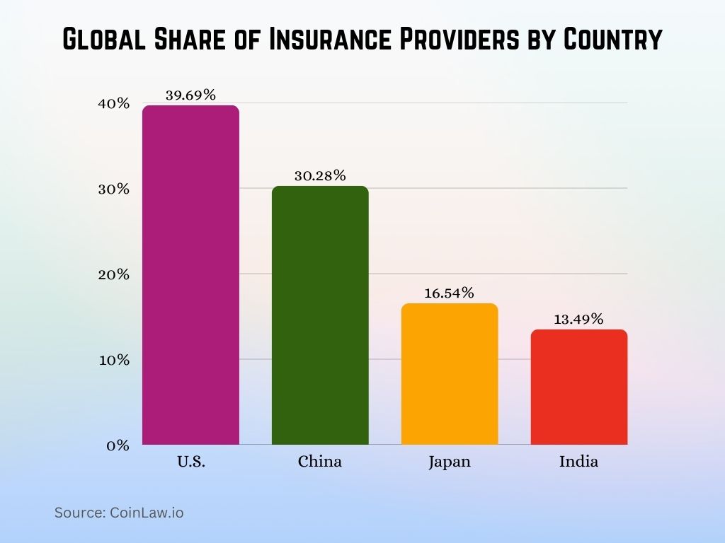 Global Share of Insurance Providers by Country Global Share of Insurance Providers by Country