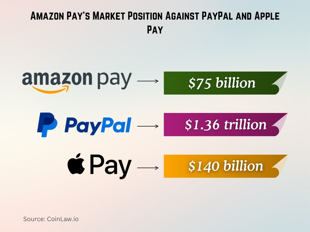 Amazon Pay's Market Position Against PayPal and Apple Pay Amazon Pay's Market Position Against PayPal and Apple Pay