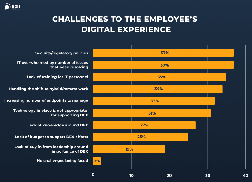 Top Challenges to the Employee Digital Experience (DEX) Top Challenges to the Employee Digital Experience (DEX)
