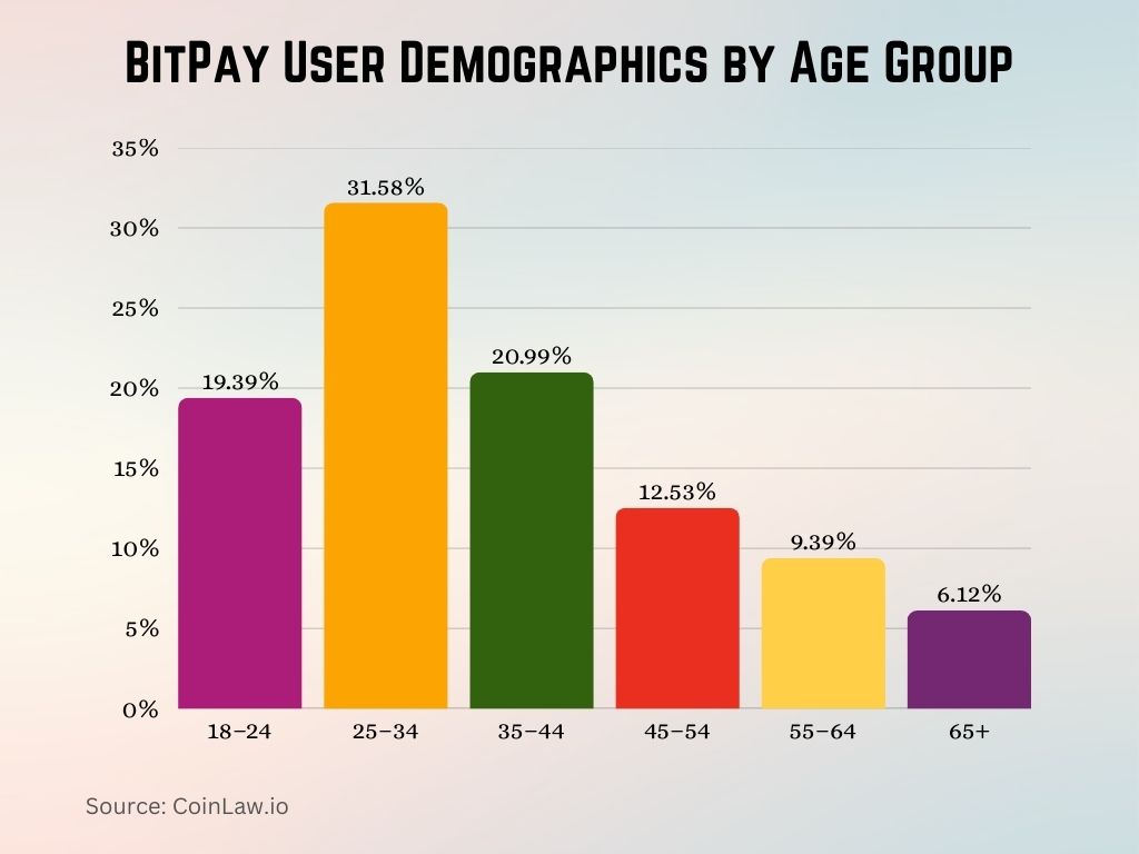 BitPay User Demographics by Age Group BitPay User Demographics by Age Group