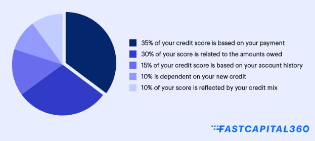 Breakdown of Credit Score Factors Breakdown of Credit Score Factors
