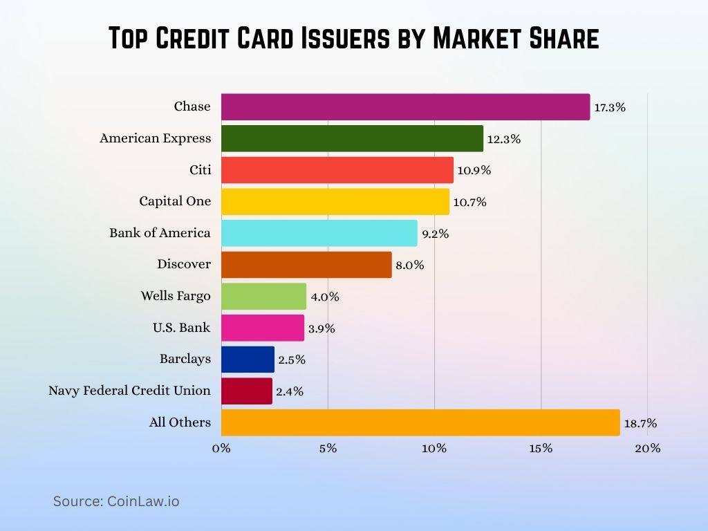 Top Credit Card Issuers by Market Share Top Credit Card Issuers by Market Share