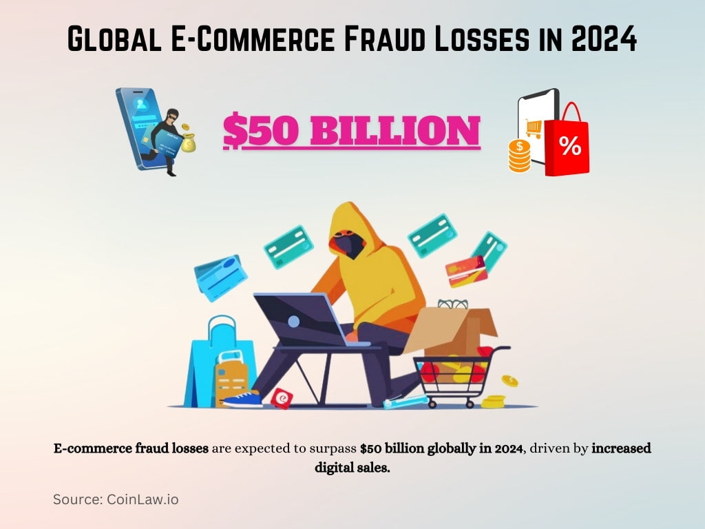 Global E-Commerce Fraud Losses in 2024 Global E-Commerce Fraud Losses in 2024