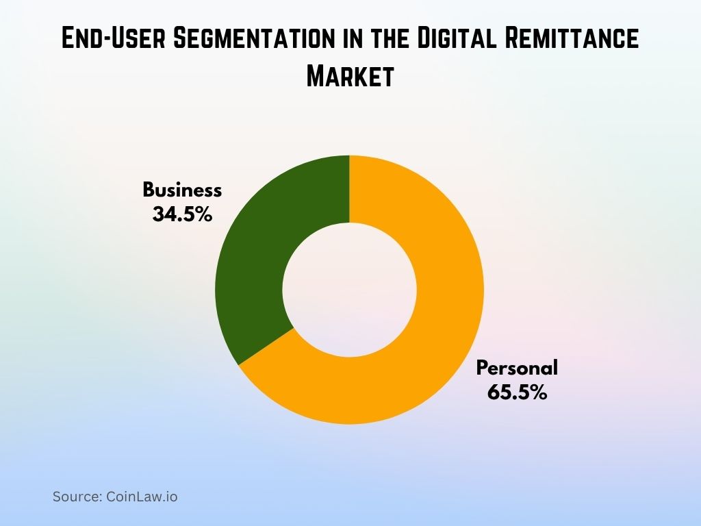 End-User Segmentation in the Digital Remittance Market End-User Segmentation in the Digital Remittance Market