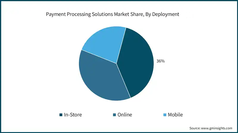 Payment Processing Market Share by Deployment Payment Processing Market Share by Deployment