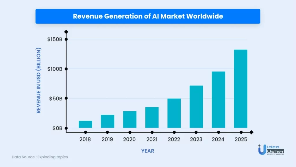 AI Market Revenue Growth Worldwide AI Market Revenue Growth Worldwide