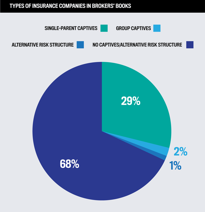Breakdown of Insurance Company Types in Brokers’ Books Breakdown of Insurance Company Types in Brokers’ Books