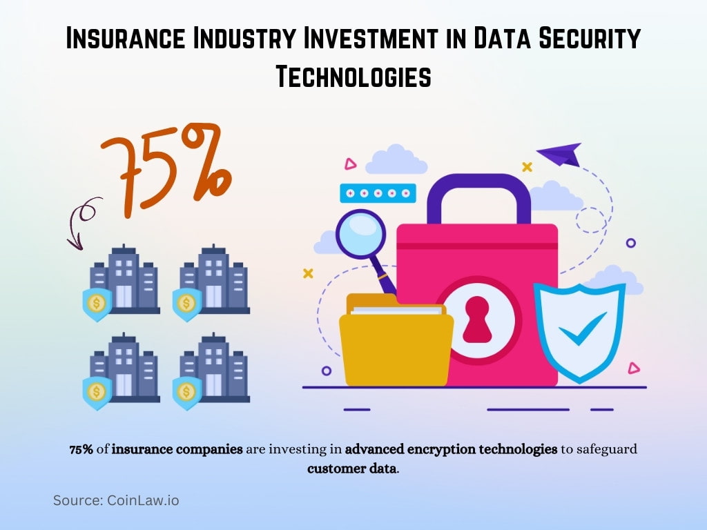 Insurance Industry Investment in Data Security Technologies Insurance Industry Investment in Data Security Technologies