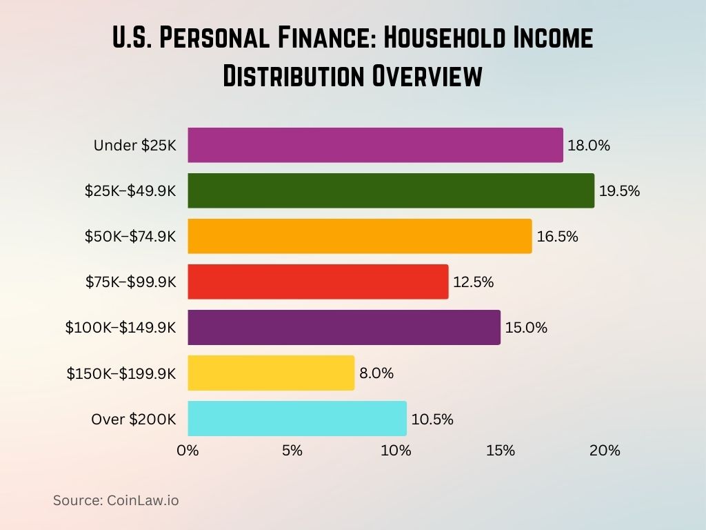 U.S. Personal Finance Household Income Distribution Overview U.S. Personal Finance Household Income Distribution Overview