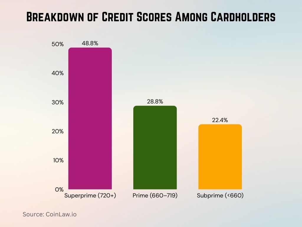 Breakdown of Credit Scores Among Cardholders