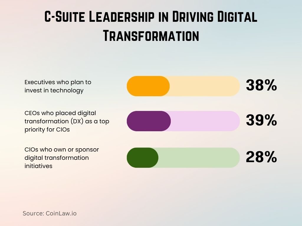 C-Suite Leadership in Driving Digital Transformation C-Suite Leadership in Driving Digital Transformation