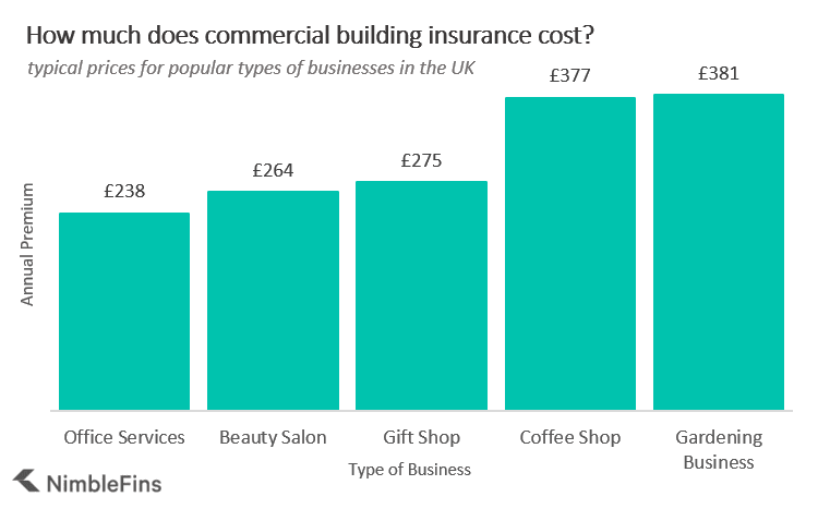 Commercial Building Insurance Costs in the UK (By Business Type) Commercial Building Insurance Costs in the UK (By Business Type)