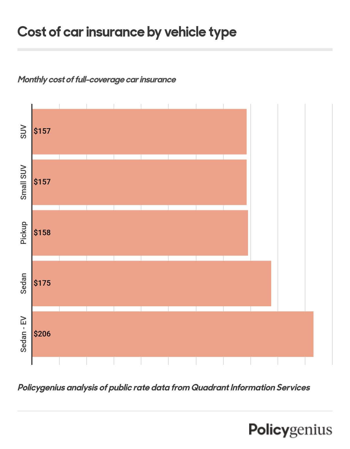 Monthly Car Insurance Cost by Vehicle Type Monthly Car Insurance Cost by Vehicle Type