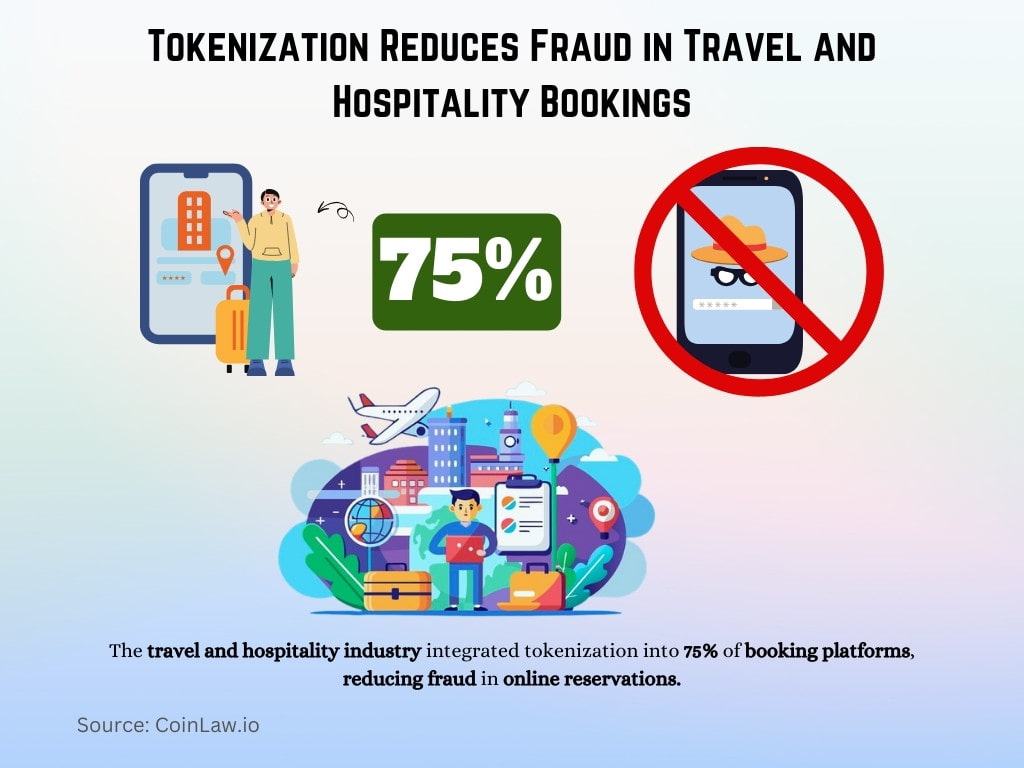Tokenization Reduces Fraud in Travel and Hospitality Bookings Tokenization Reduces Fraud in Travel and Hospitality Bookings