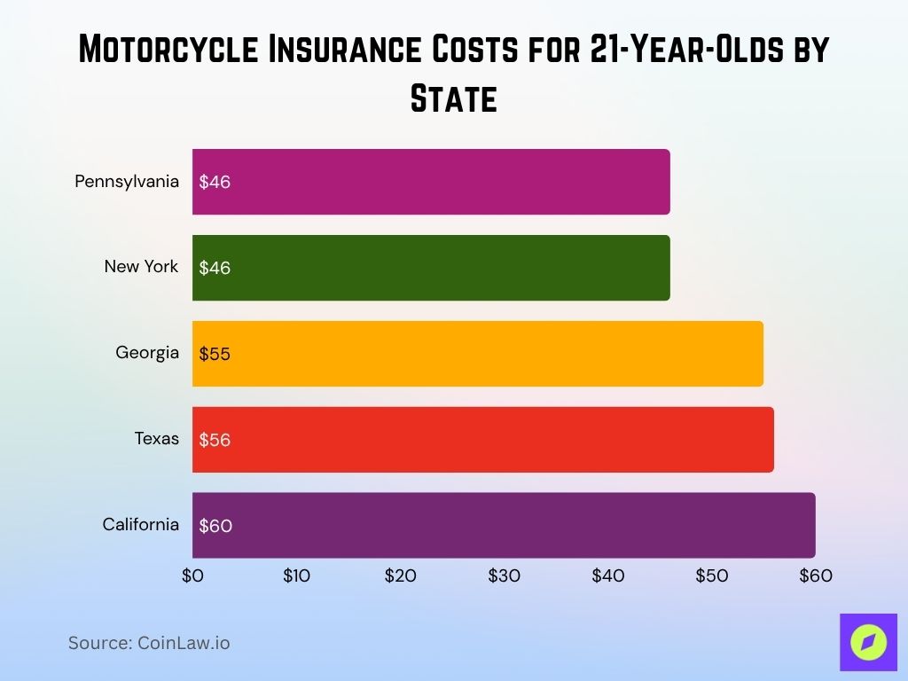 Motorcycle Insurance Costs for 21-Year-Olds by State Motorcycle Insurance Costs for 21-Year-Olds by State