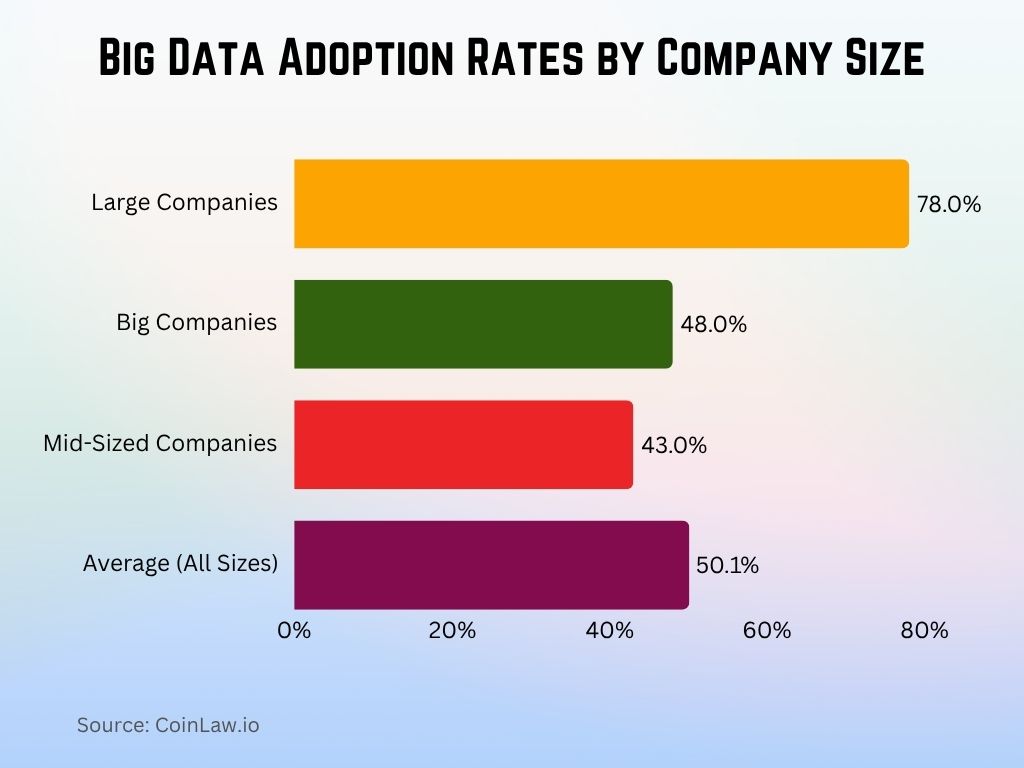 Big Data Adoption Rates by Company Size Big Data Adoption Rates by Company Size