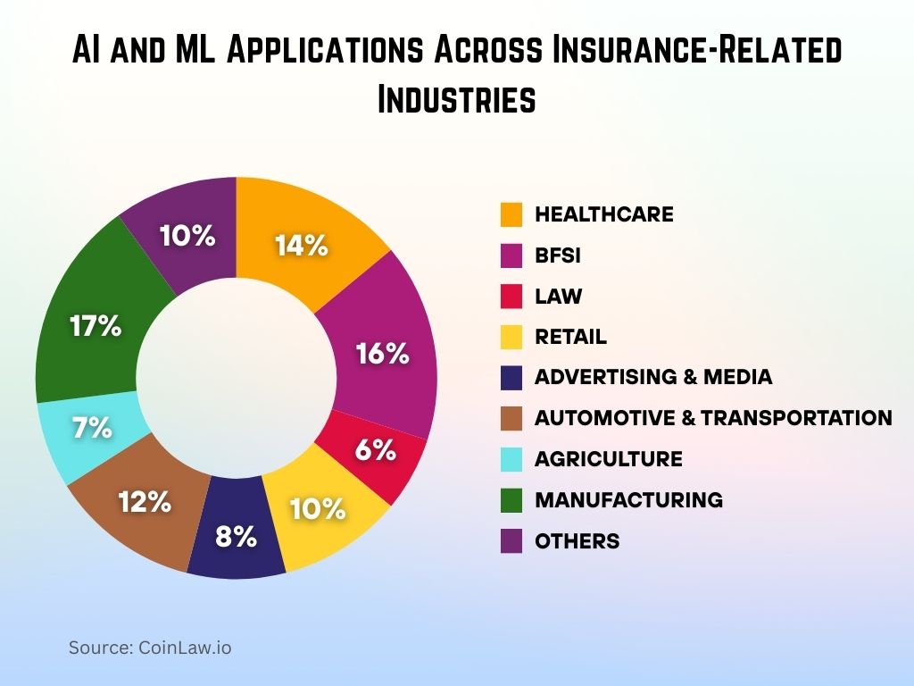 AI and ML Applications Across Insurance-Related Industries AI and ML Applications Across Insurance-Related Industries