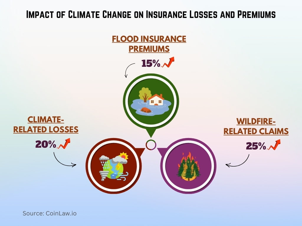 Impact of Climate Change on Insurance Losses and Premiums Impact of Climate Change on Insurance Losses and Premiums